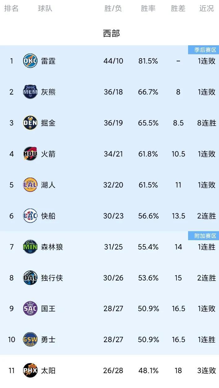 领头羊击败对手，稳坐积分榜榜首位置的简单介绍